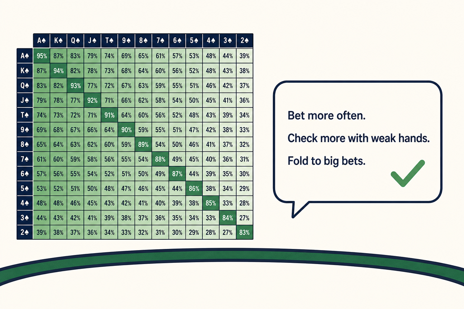 A poker solver frequency grid versus a plain-language DEEPFOLD AI coach