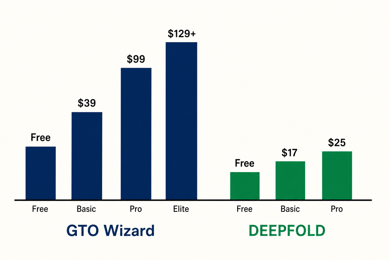 Monthly price comparison of GTO Wizard tiers versus cheaper DEEPFOLD tiers